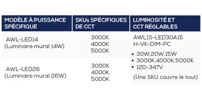 l'éclairage DEL réglable luminosité et CCT